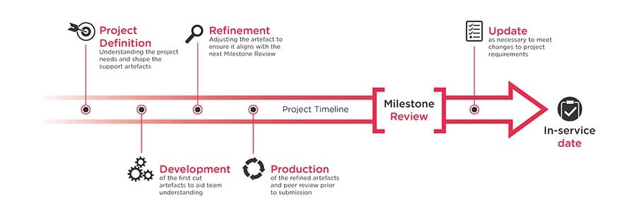 SA-Group-project-milestones